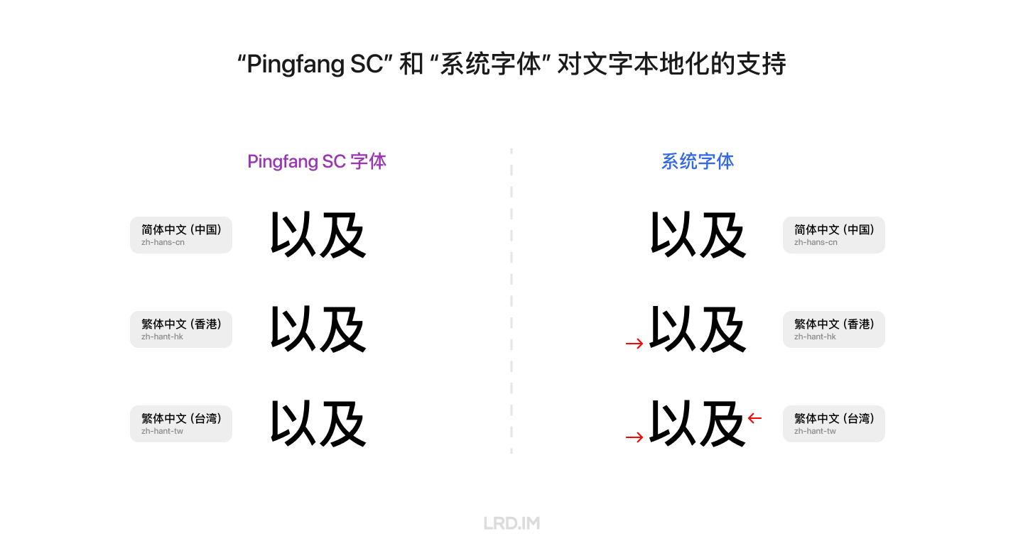 “Pingfang SC” 和 “系统字体” 对文字本地化的支持