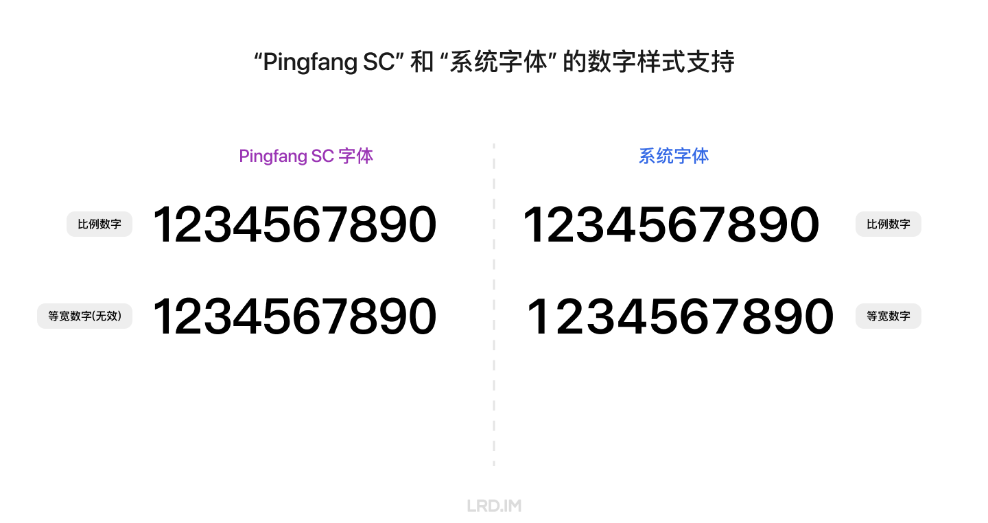 “Pingfang SC” 和 “系统字体” 的数字样式支持