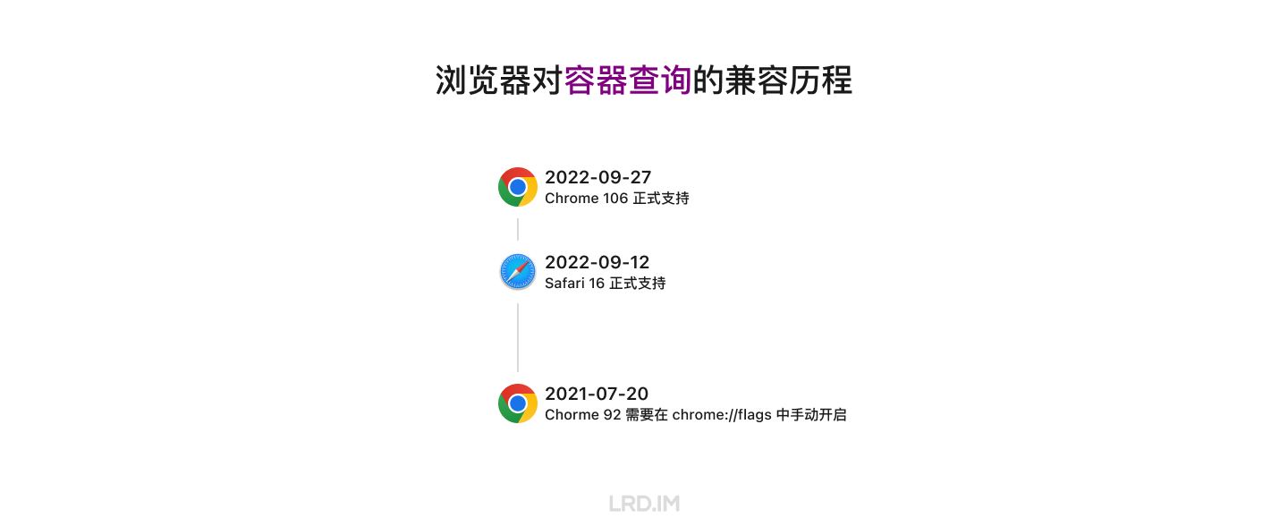 浏览器对「容器查询」兼容的时间线。2021 年 7 月 20 日，Chrome 92 需要在 chrome://flags 中手动开启；2022 年 9 月 12 日，Safari 16 正式支持了容器查询；2022 年 9 月 27 日， Chrome 106 也正式支持了容器查询。