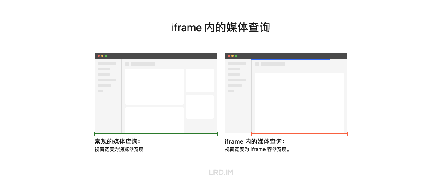 两张截图展示了常规的媒体查询和 iframe 内媒体查询的区别。常规的媒体查询，视窗宽度是浏览器宽度，而iframe内的媒体查询，视窗宽度则为 iframe 容器的宽度。