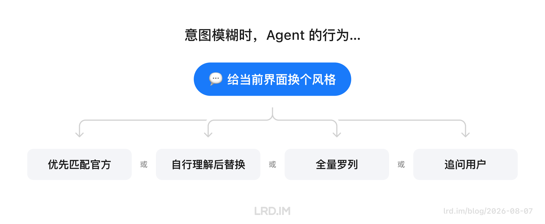 用户发出 “给当前界面换个风格” 的模糊指令时，Agent 可能优先匹配官方、自行理解后替换、全量罗列或追问用户，行为不确定。