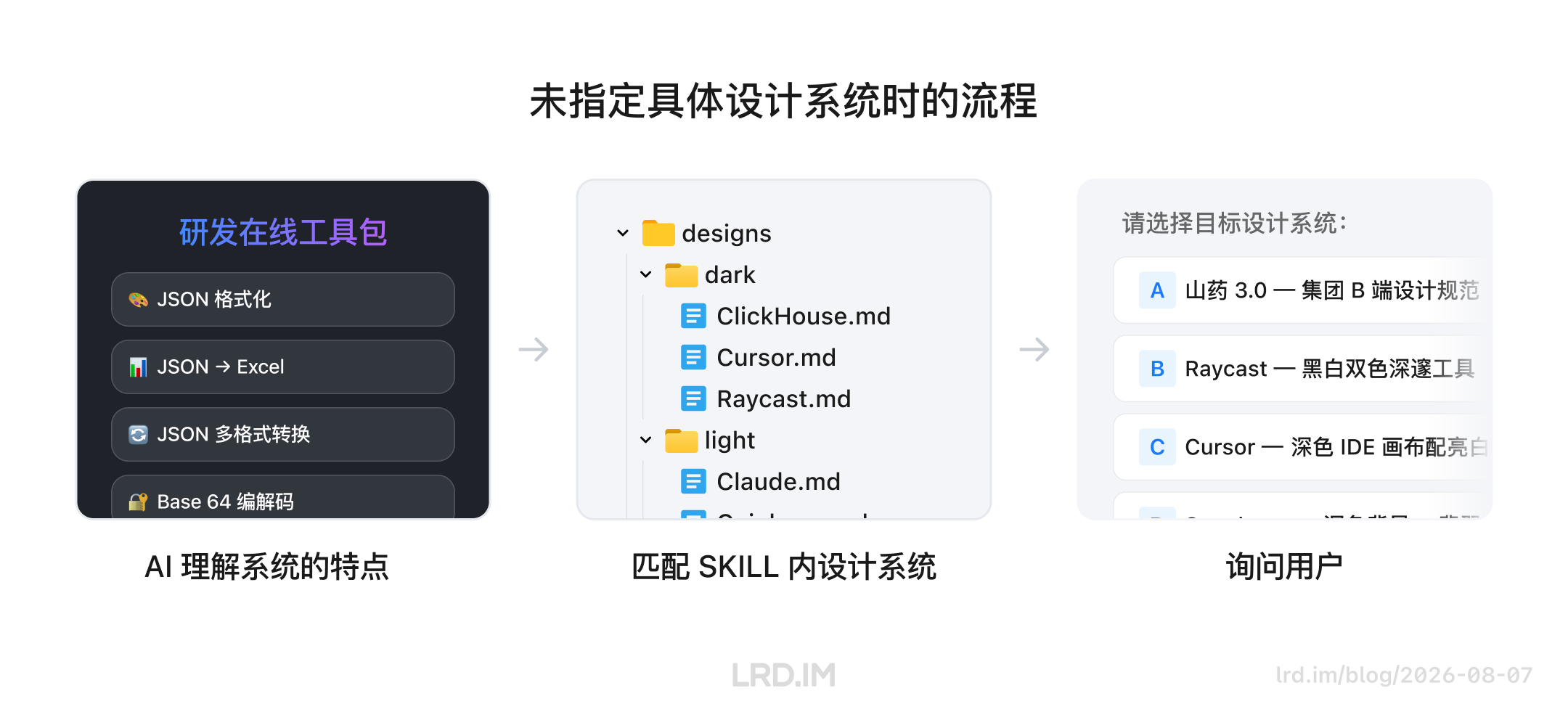 未指定设计系统时的流程：AI 理解系统特点，匹配 SKILL 内设计系统，最后列出推荐选项（如山药 3.0、Raycast）询问用户。